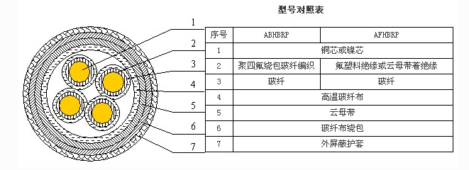 <strong>ABHBRP,AFHBRP高溫防火電纜</strong>