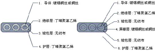 YGCB、YGCPB、YGVFB、YGVFPB特種耐高低溫耐高壓扁電纜