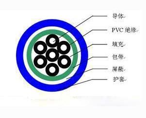 KVVP7*1.5屏蔽控制電纜，KVVRP 7*2.5屏蔽控制軟電纜