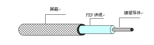 鐵氟龍耐高溫電纜AFP-200-1.0mm2