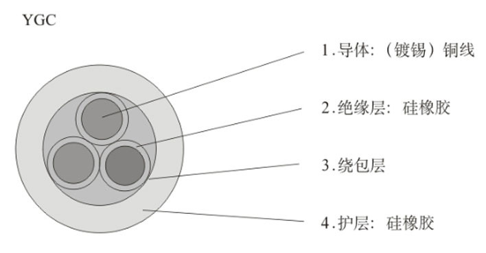 硅橡膠電纜YGC-3*120mm2